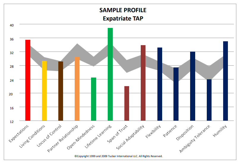 Tap Profile Tucker Assessment Profile (TAP) – Intercultural Intelligence